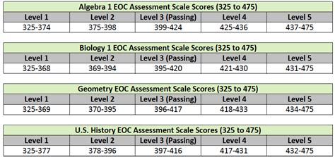 Florida biology eoc scores. Things To Know About Florida biology eoc scores. 